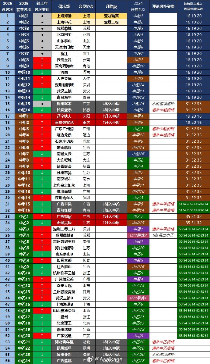 爱游戏体育app下载-2025赛季中国足球三级职业联赛总排名